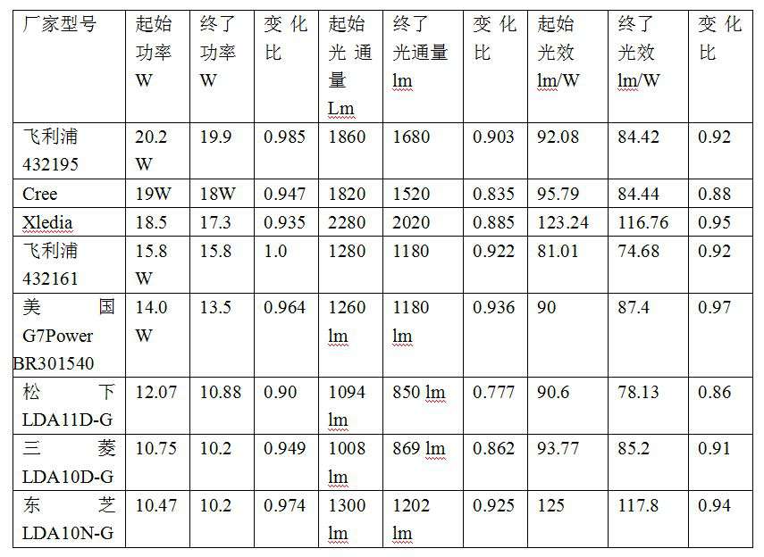LED,半導(dǎo)體,發(fā)光器件,熱敏器件,溫度,電功率,光通量,發(fā)光效率,流明數(shù) LED,半導(dǎo)體,發(fā)光器件,熱敏器件,溫度,電功率,光通量,發(fā)光效率,流明數(shù)