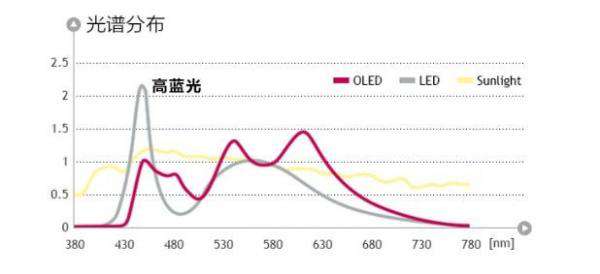 OLED,Organic Light-Emitting Diode,發(fā)光二極管,LED,面光源,燈具 OLED,Organic Light-Emitting Diode,發(fā)光二極管,LED,面光源,燈具