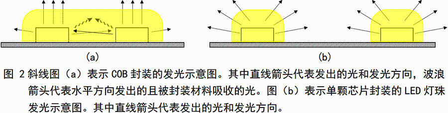 LED照明,COB,COB缺點(diǎn),COB光源,散熱差,發(fā)光效率,眩光,色溫,顯色性 LED照明,COB,COB缺點(diǎn),COB光源,散熱差,發(fā)光效率,眩光,色溫,顯色性